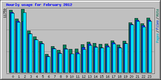 Hourly usage for February 2012