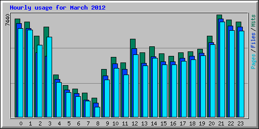 Hourly usage for March 2012