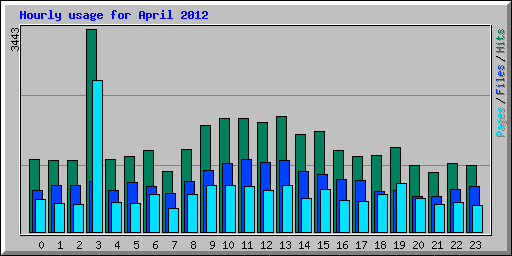 Hourly usage for April 2012