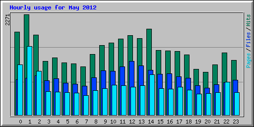 Hourly usage for May 2012