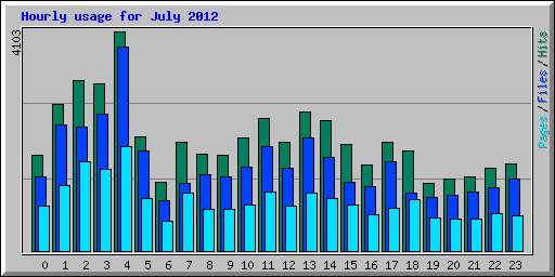 Hourly usage for July 2012