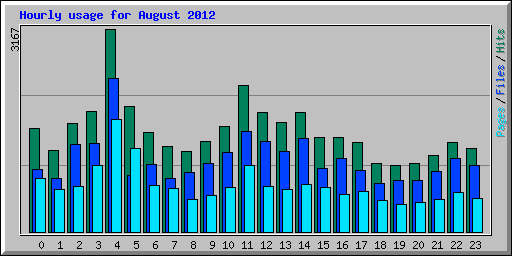 Hourly usage for August 2012