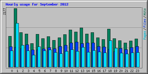 Hourly usage for September 2012