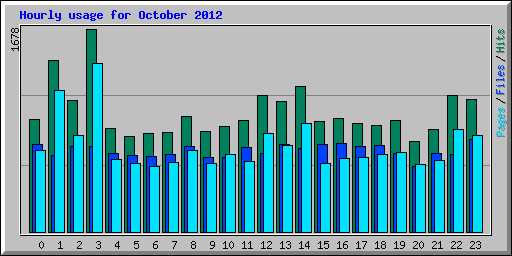 Hourly usage for October 2012
