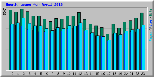 Hourly usage for April 2013