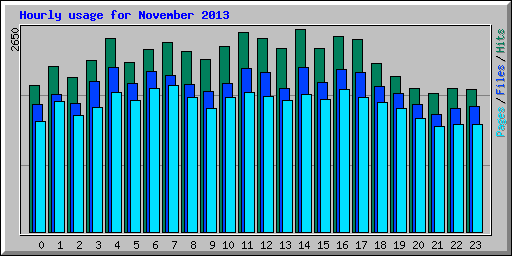 Hourly usage for November 2013