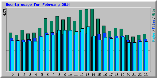 Hourly usage for February 2014