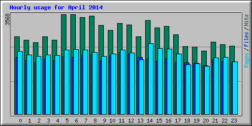 Hourly usage for April 2014