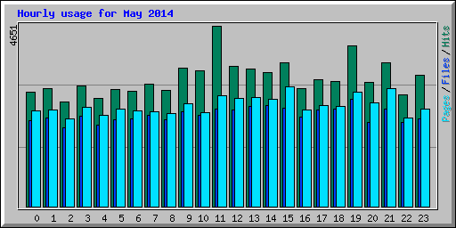 Hourly usage for May 2014