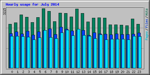 Hourly usage for July 2014