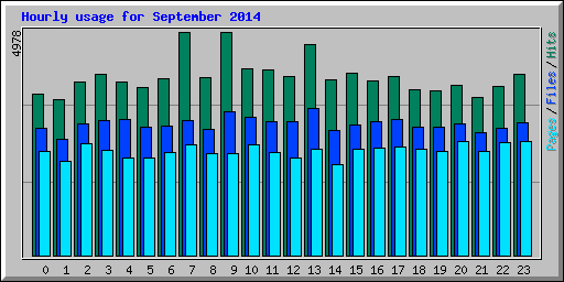 Hourly usage for September 2014