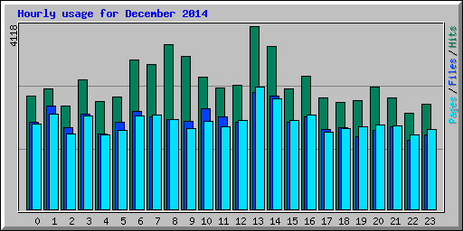 Hourly usage for December 2014