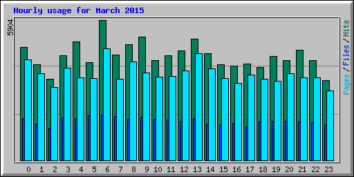 Hourly usage for March 2015