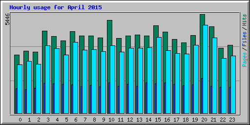 Hourly usage for April 2015