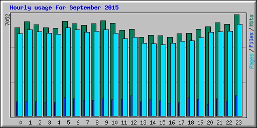 Hourly usage for September 2015