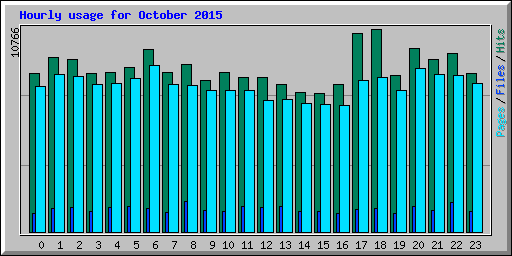 Hourly usage for October 2015