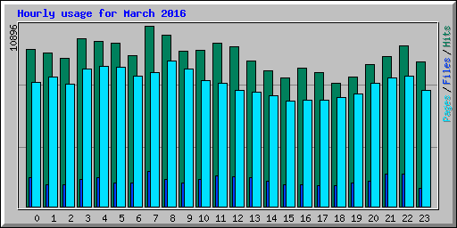 Hourly usage for March 2016
