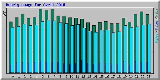Hourly usage for April 2016