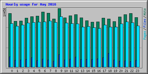 Hourly usage for May 2016