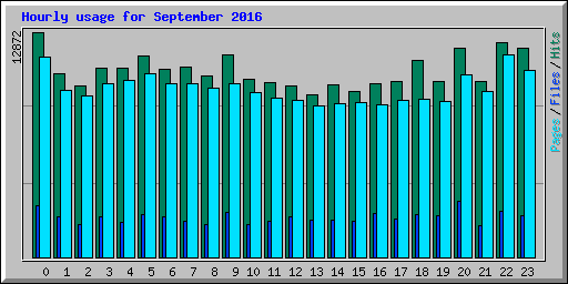 Hourly usage for September 2016