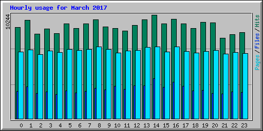 Hourly usage for March 2017