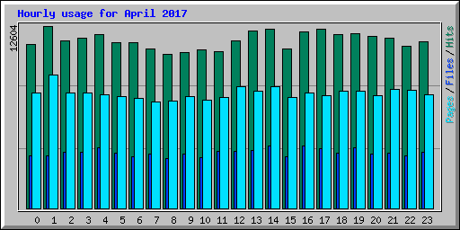 Hourly usage for April 2017