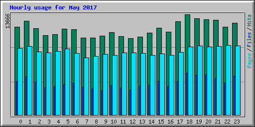Hourly usage for May 2017
