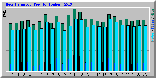 Hourly usage for September 2017