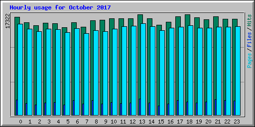 Hourly usage for October 2017