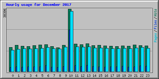 Hourly usage for December 2017