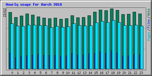 Hourly usage for March 2018