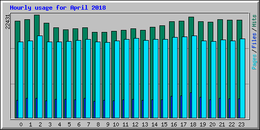 Hourly usage for April 2018