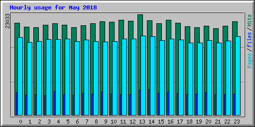 Hourly usage for May 2018