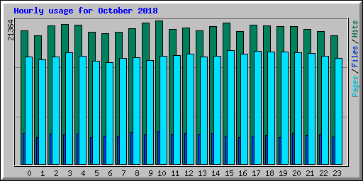 Hourly usage for October 2018