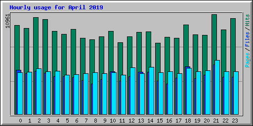 Hourly usage for April 2019