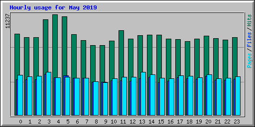 Hourly usage for May 2019