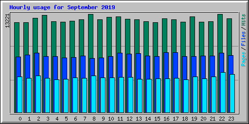 Hourly usage for September 2019