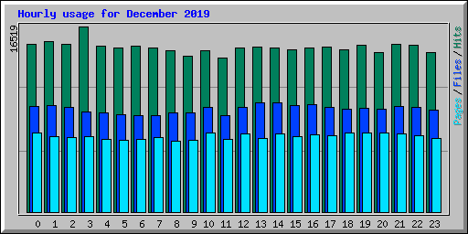 Hourly usage for December 2019