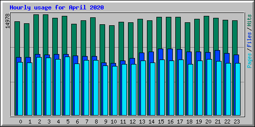Hourly usage for April 2020