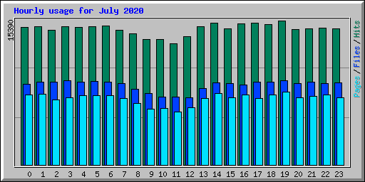 Hourly usage for July 2020