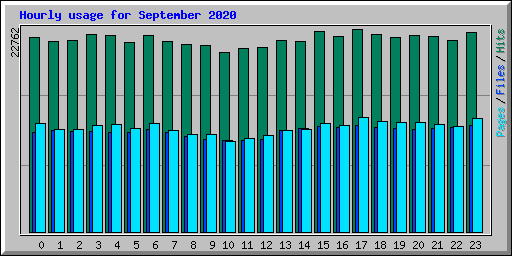 Hourly usage for September 2020