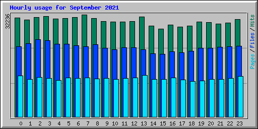 Hourly usage for September 2021