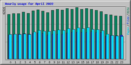 Hourly usage for April 2022