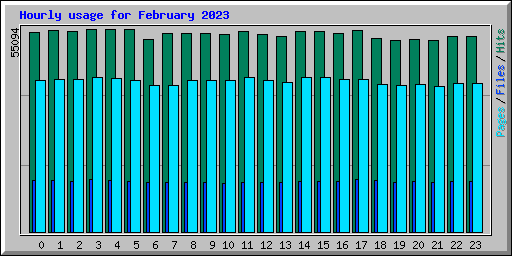Hourly usage for February 2023