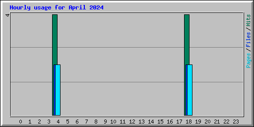 Hourly usage for April 2024